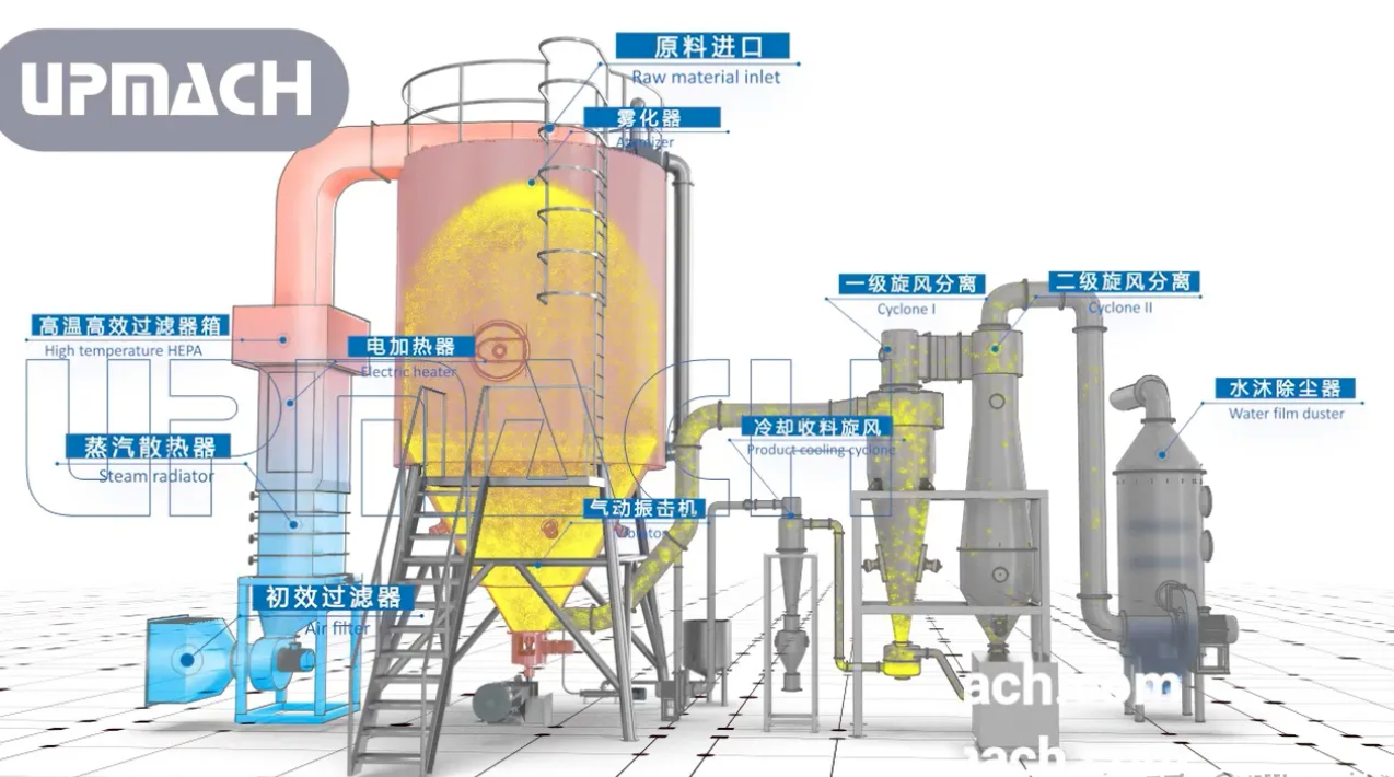 噴霧干燥的原理和結(jié)構(gòu)